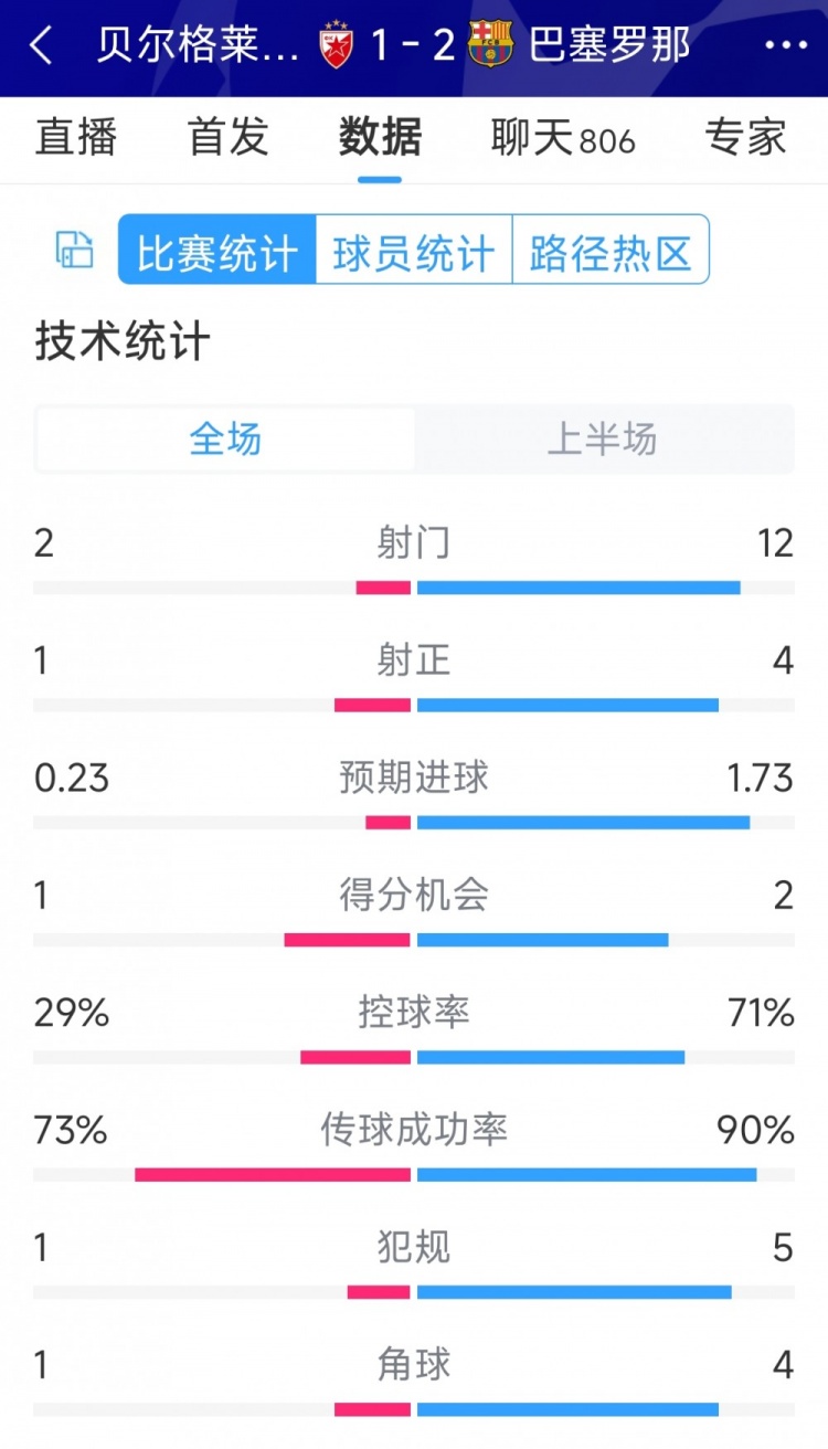 優(yōu)勢明顯，巴薩vs貝爾格萊德紅星半場數(shù)據(jù)：射門12-2，射正4-1