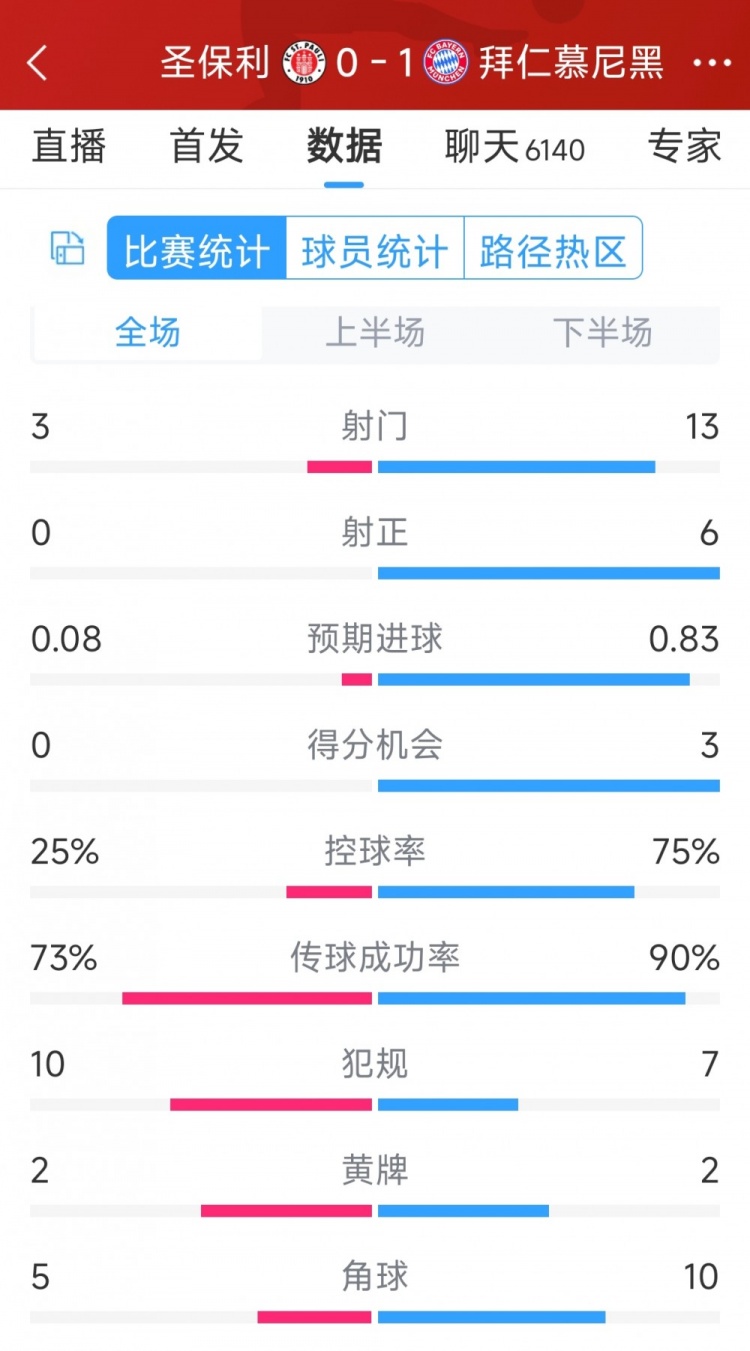 拜仁1-0圣保利全場(chǎng)數(shù)據(jù)：射門(mén)13-3，射正6-0，得分機(jī)會(huì)3-0