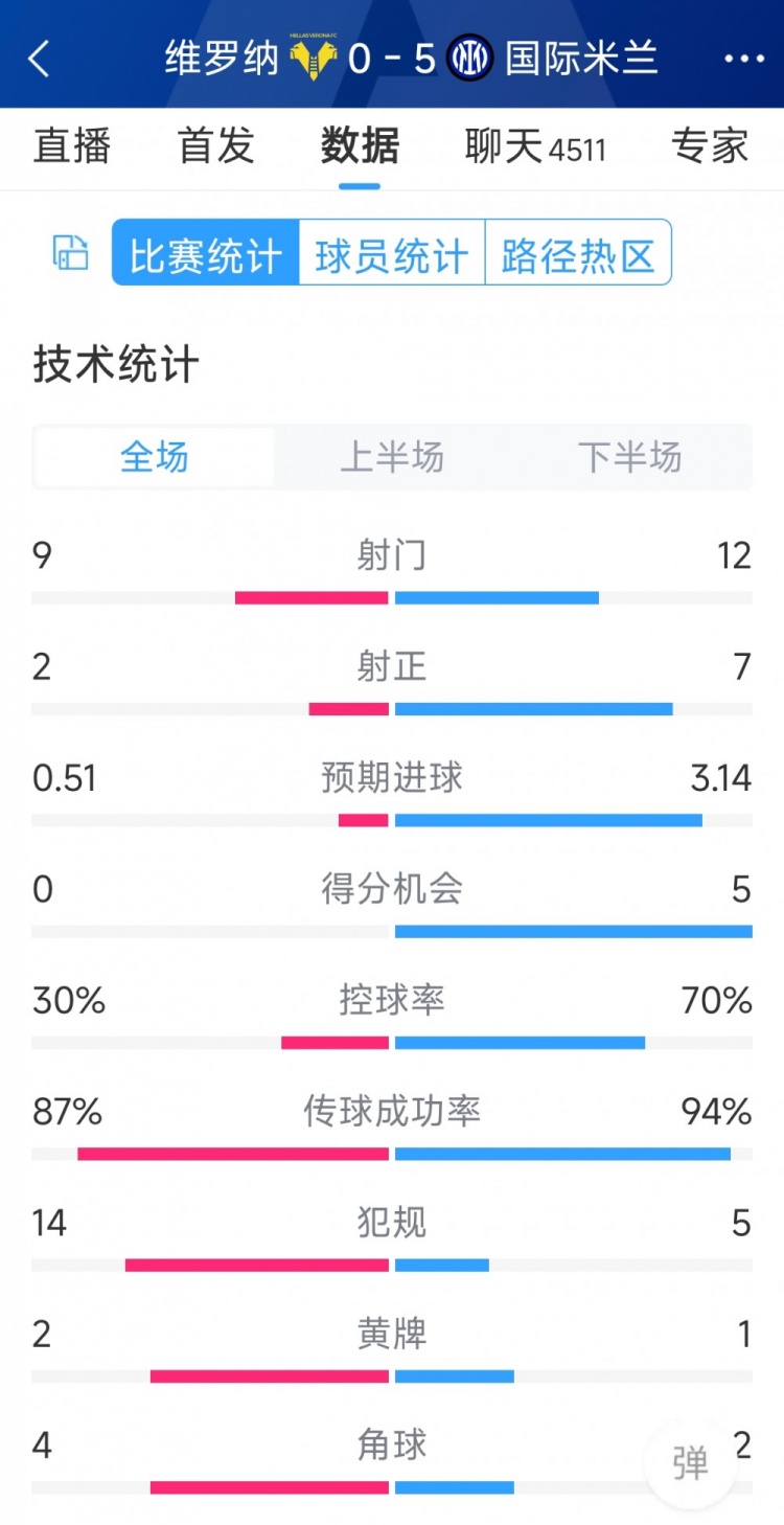 半場收手，國米5-0維羅納全場數(shù)據(jù)：射門12-9，射正7-2