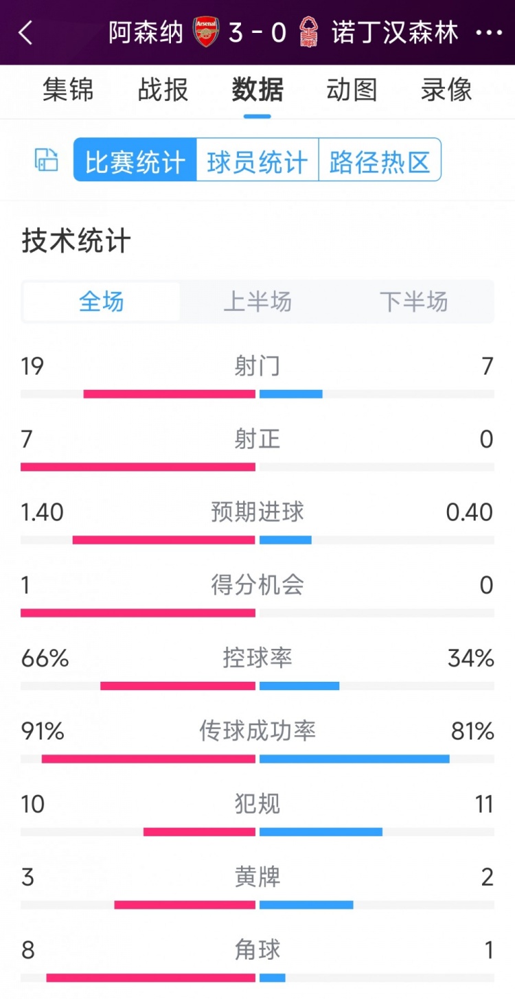 完勝！阿森納3-0諾丁漢森林全場(chǎng)數(shù)據(jù)：射門19-7，射正7-0