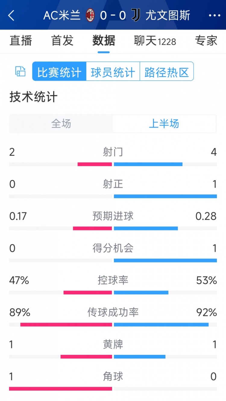 半場(chǎng)互交白卷，AC米蘭vs尤文半場(chǎng)數(shù)據(jù)：射門(mén)2-4，射正0-1