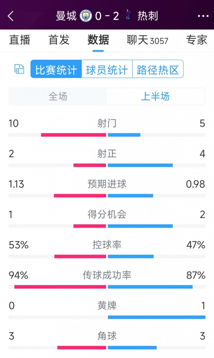 熱刺半場兩球領先！曼城vs熱刺半場數據：射門10-5，射正2-4