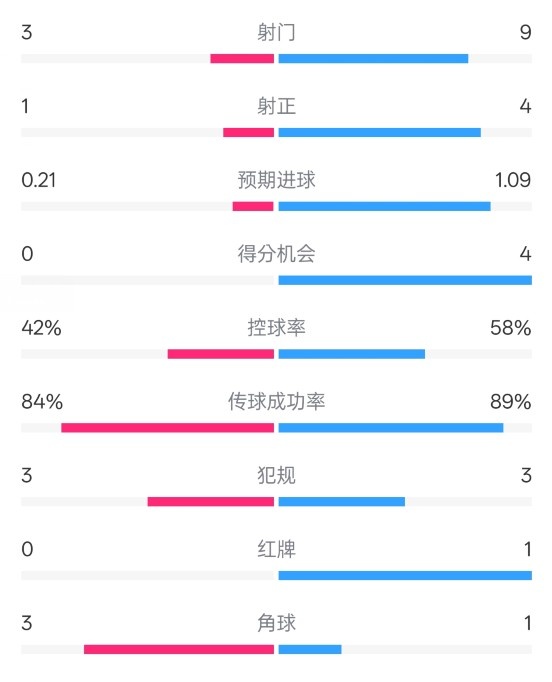 奧薩蘇納半場0-1皇馬數(shù)據(jù)：射門3-9，犯規(guī)3-3，紅牌0-1