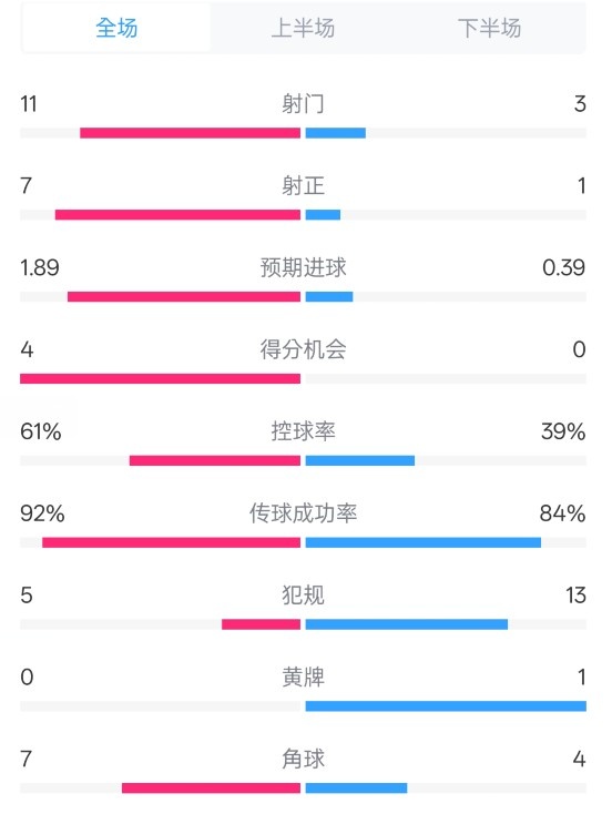 壓制！曼城4-0紐卡全場(chǎng)數(shù)據(jù)：射門11-3，射正7-1，控球率61%-39%