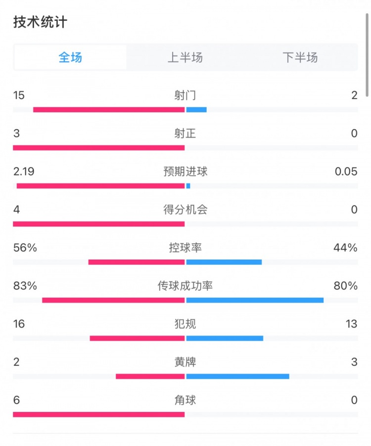 藥廠0-0拜仁全場數(shù)據(jù)：射門15-2，射正3-0，得分機會4-0