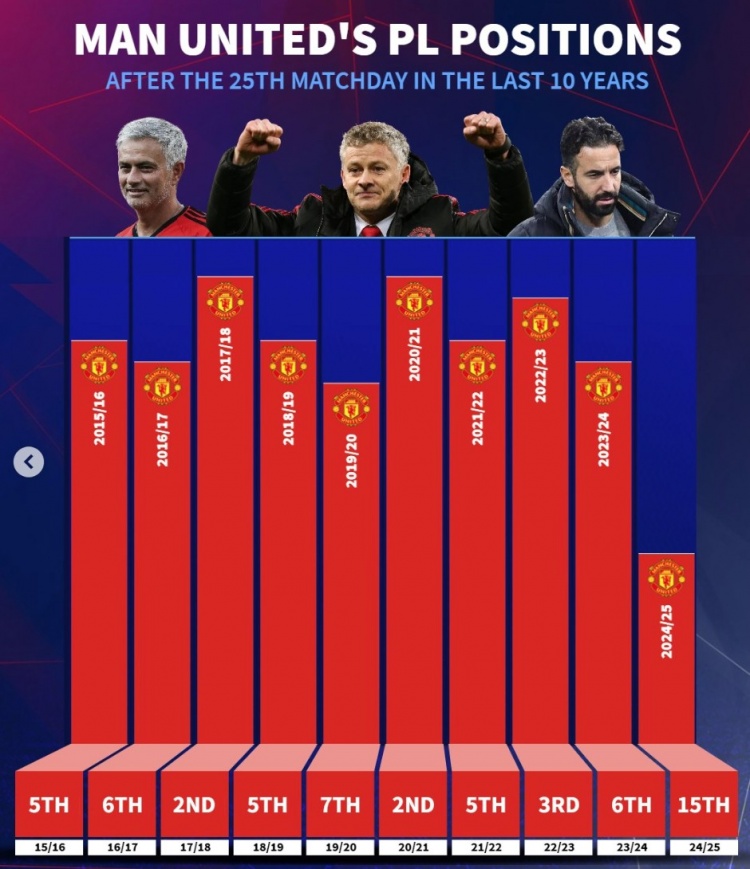 近10年曼聯(lián)英超25輪后排名：此前九年最差第7，本賽季第15