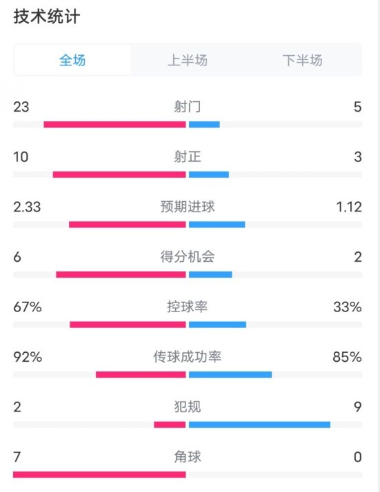 拜仁1-1凱爾特人數(shù)據(jù)：射門23-5，射正10-3，控球率67%-33%