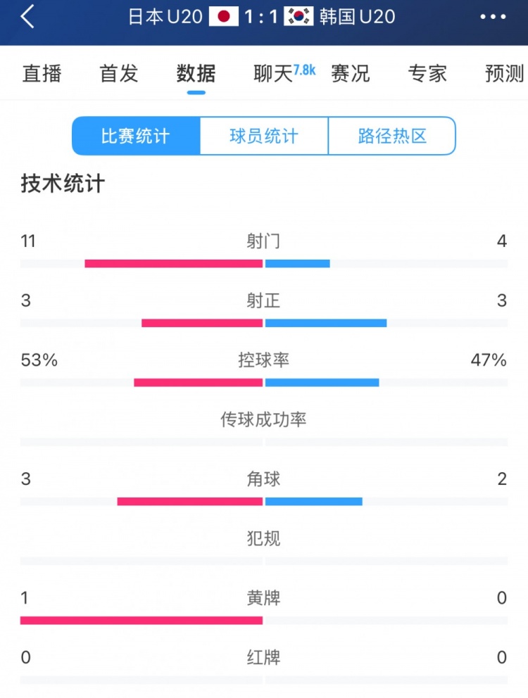 U20亞洲杯日韓戰(zhàn)全場(chǎng)數(shù)據(jù)：射門數(shù)日本11-4領(lǐng)先，但兩隊(duì)均射正3腳