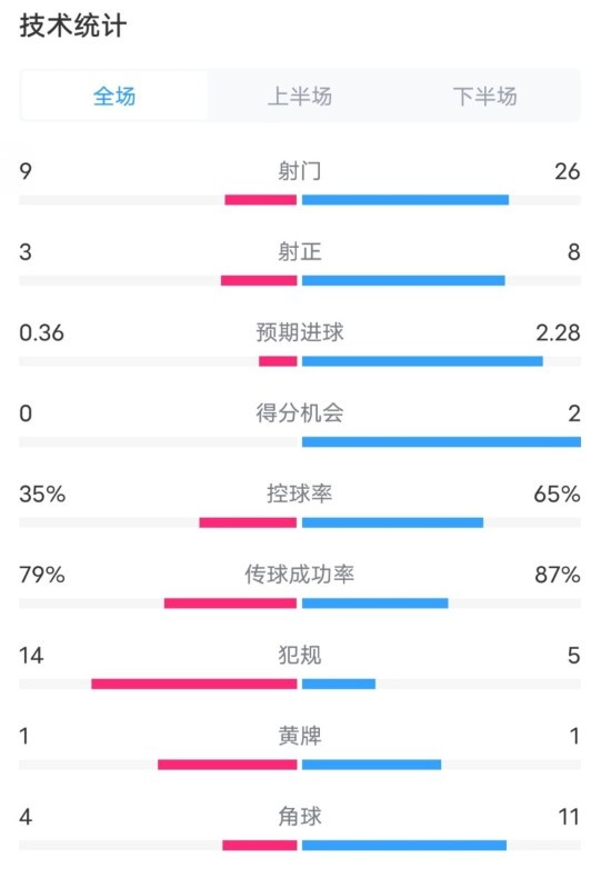 都靈2-1米蘭全場數(shù)據(jù)：射門9-26，射正3-8，控球率35%-65%