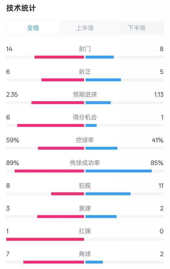 邁阿密國際2-2紐約城數(shù)據(jù)：射門14-8，射正6-5，控球率59%-41%