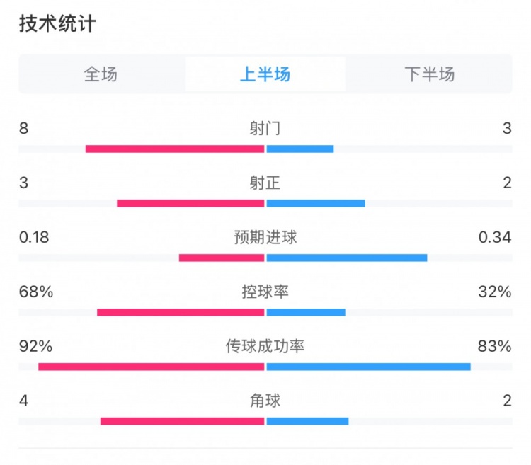 曼城0-2利物浦半場數(shù)據(jù)：控球率68%-32%，射門8-3，射正3-2