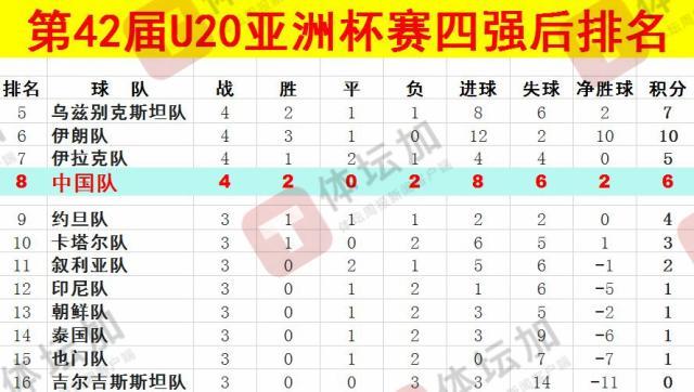 體壇：U20國青最終排名本屆U20亞洲杯第八，比上一屆下降一位