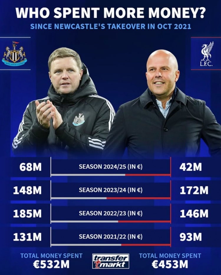 紐卡被沙特收購后4年共投資5.32億歐元，同期利物浦4.53億歐