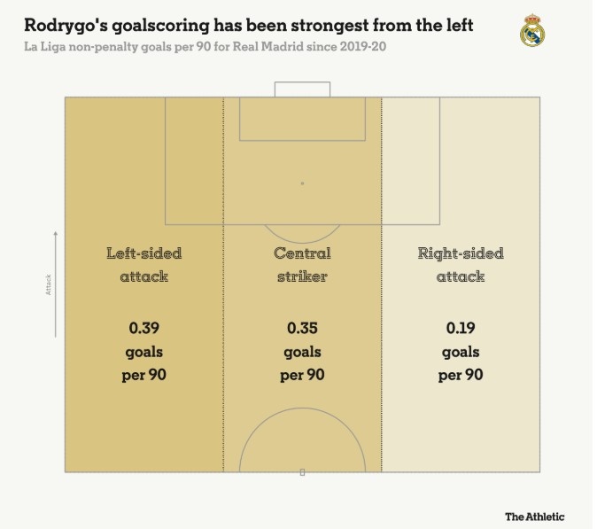 羅德里戈每90分鐘在左路0.39球，中路0.35球，右路0.19球