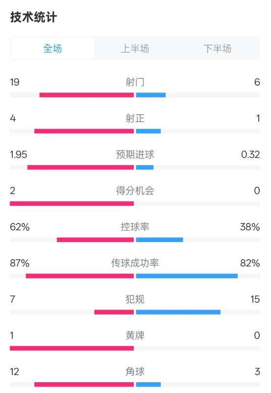 那不勒斯1-1國米數(shù)據(jù)：射門19-6，射正4-1，控球率62%-38%