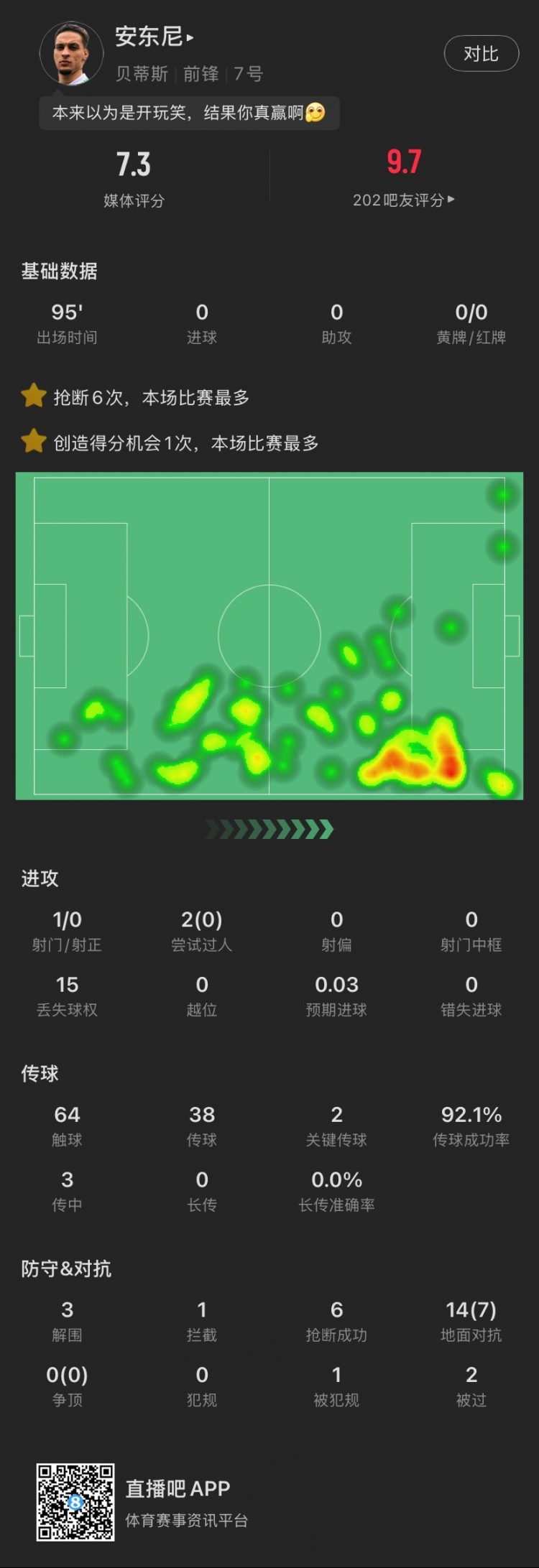 安東尼本場(chǎng)：搶斷6次全場(chǎng)最多，2腳關(guān)鍵傳球&3解圍，造阿拉巴黃牌