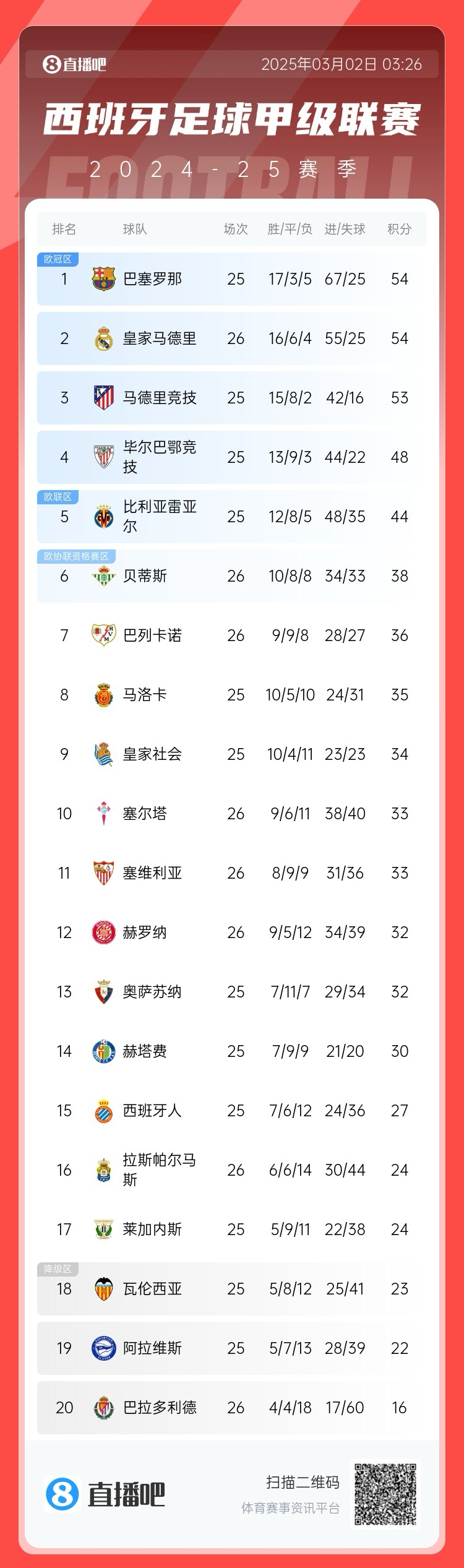 近5輪僅1勝，西甲積分榜：皇馬遭逆轉(zhuǎn)仍排第二，先賽與巴薩同分