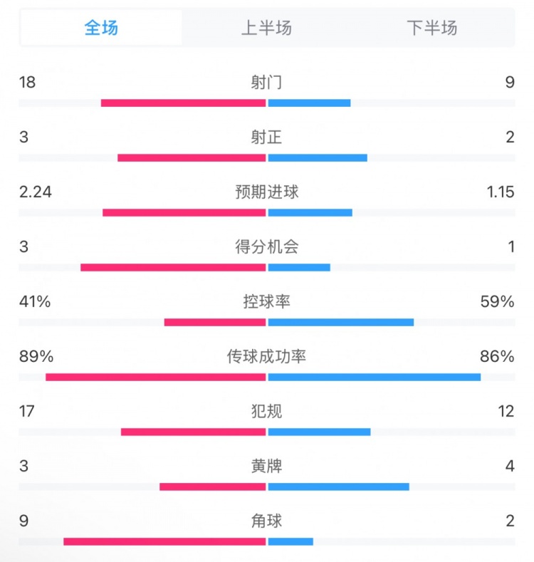 貝蒂斯2-1皇馬全場(chǎng)數(shù)據(jù)：射門(mén)18-9，射正3-2，得分機(jī)會(huì)3-1