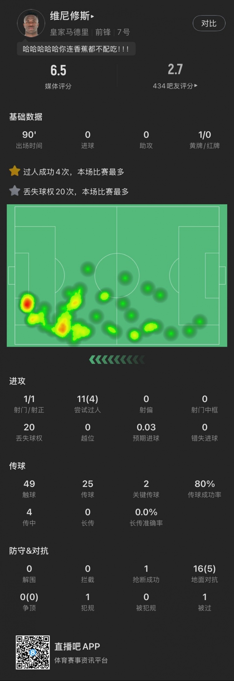 維尼修斯本場：丟失球權(quán)20次全場最多，染黃，11次過人成功4次，