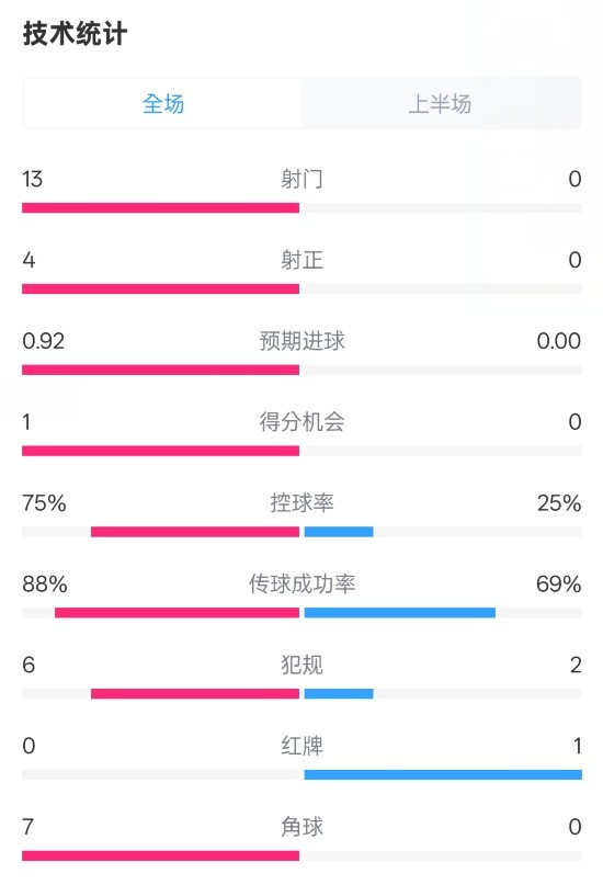 巴薩半場2-0皇社數(shù)據(jù)：射門13-0，射正4-0，控球75%-25%，紅牌0-1