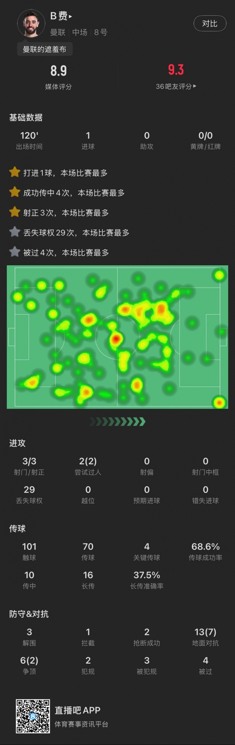 盡力局！B費(fèi)本場：3射3正打進(jìn)1球，4次關(guān)鍵傳球，19次對抗成功9次