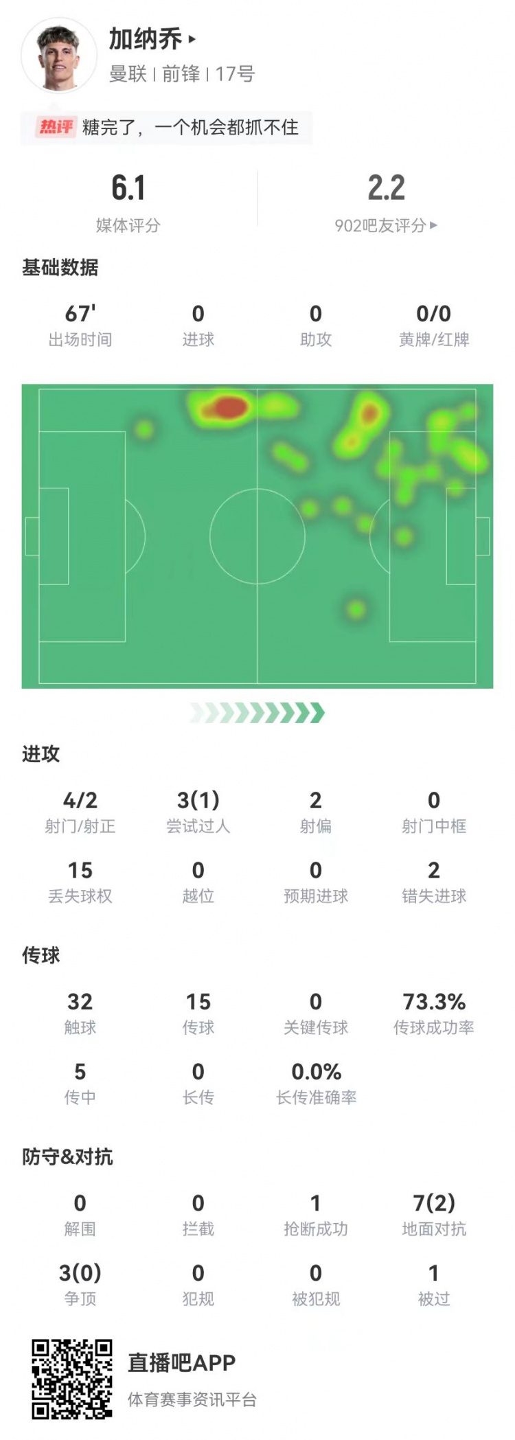 加納喬本場4射2正2失良機(jī) 5傳中0成功 10對抗2成功 獲評(píng)6.1分