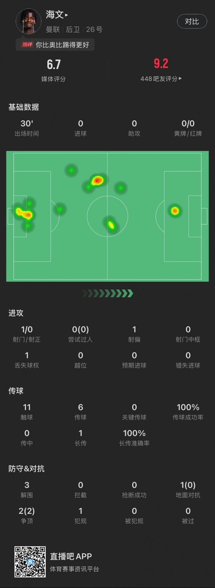 18歲海文曼聯(lián)首秀數(shù)據(jù)：出場30分鐘貢獻(xiàn)3解圍，2次爭頂全部成功