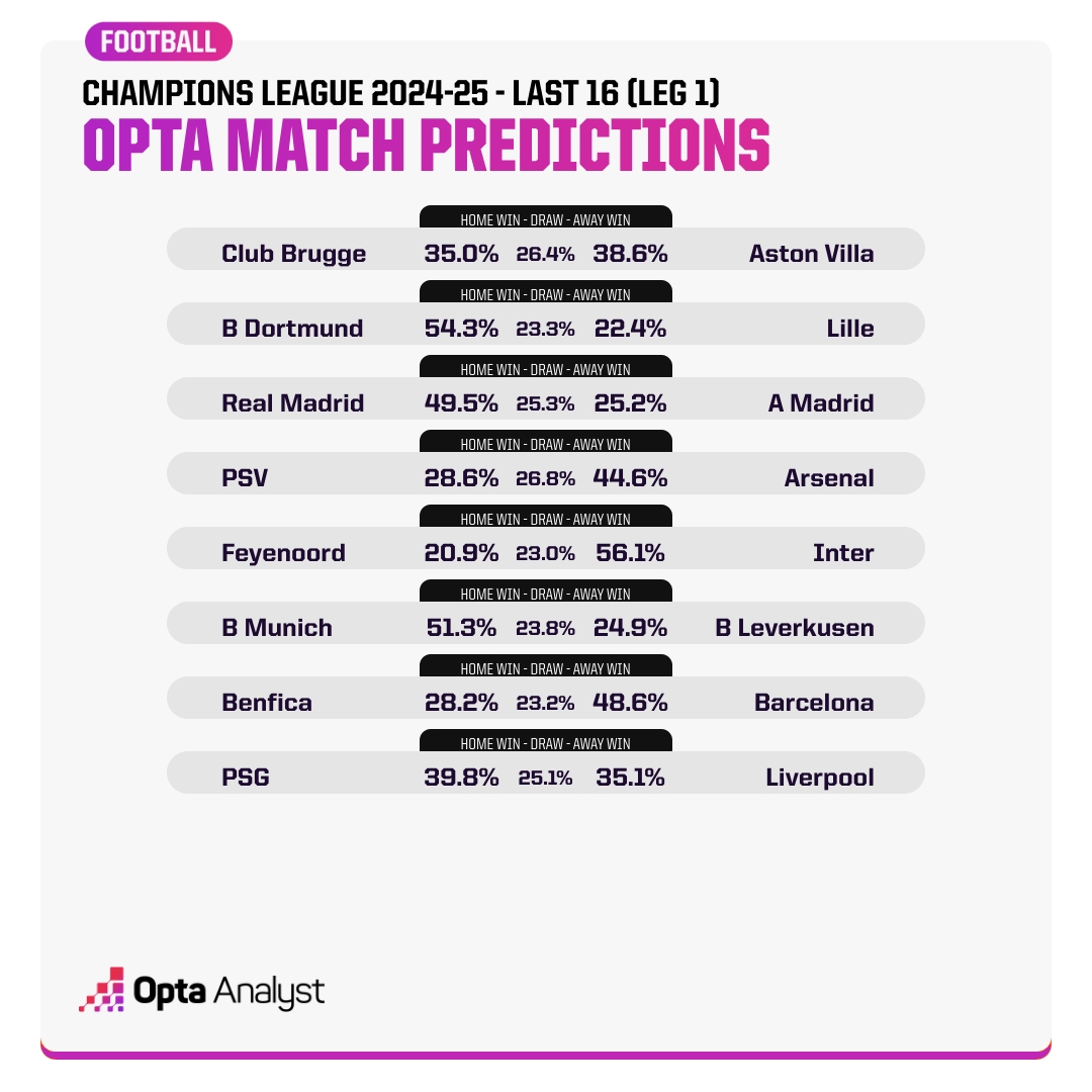 Opta預測歐冠16強賽首回合：看好國米、拜仁、皇馬、巴薩、阿森納