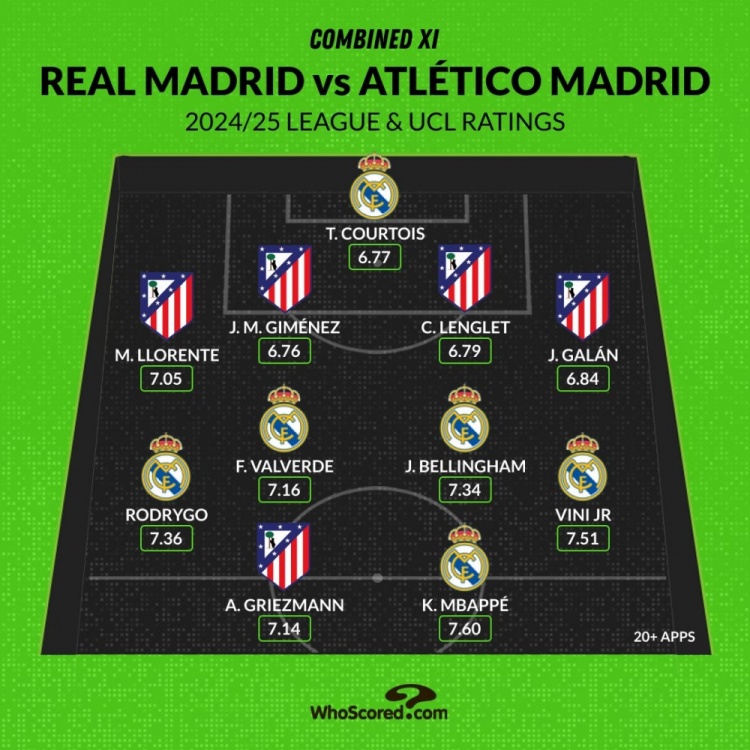 馬德里德比評分最佳陣：姆巴佩、維尼修斯領(lǐng)銜，貝林、格子在列