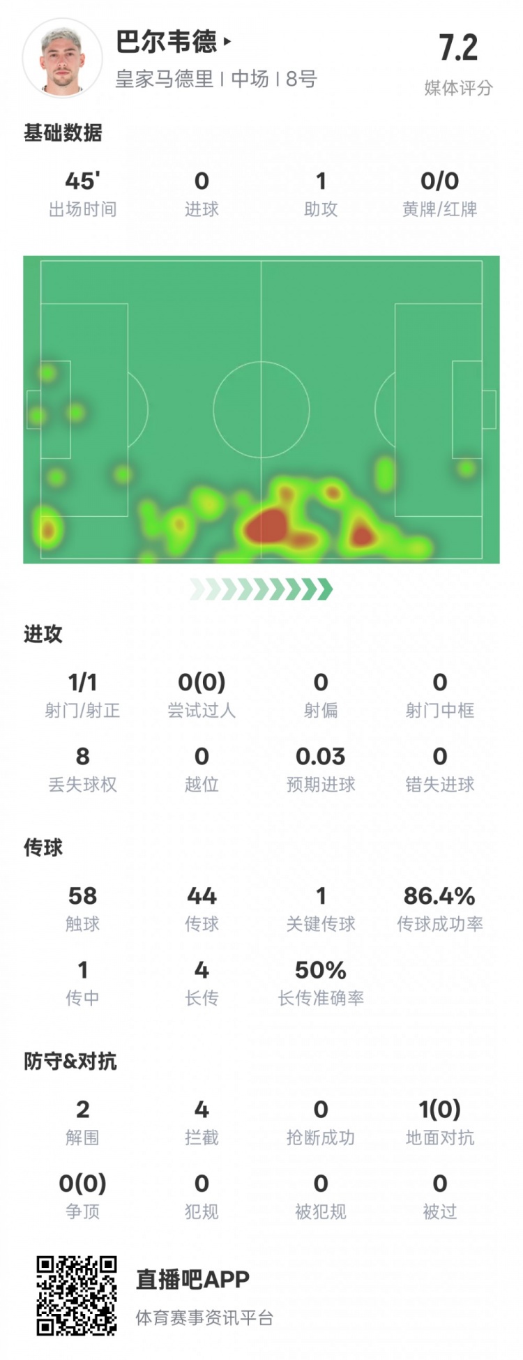 巴爾韋德半場數(shù)據(jù)：1助攻1關鍵傳球2解圍4攔截，評分7.2