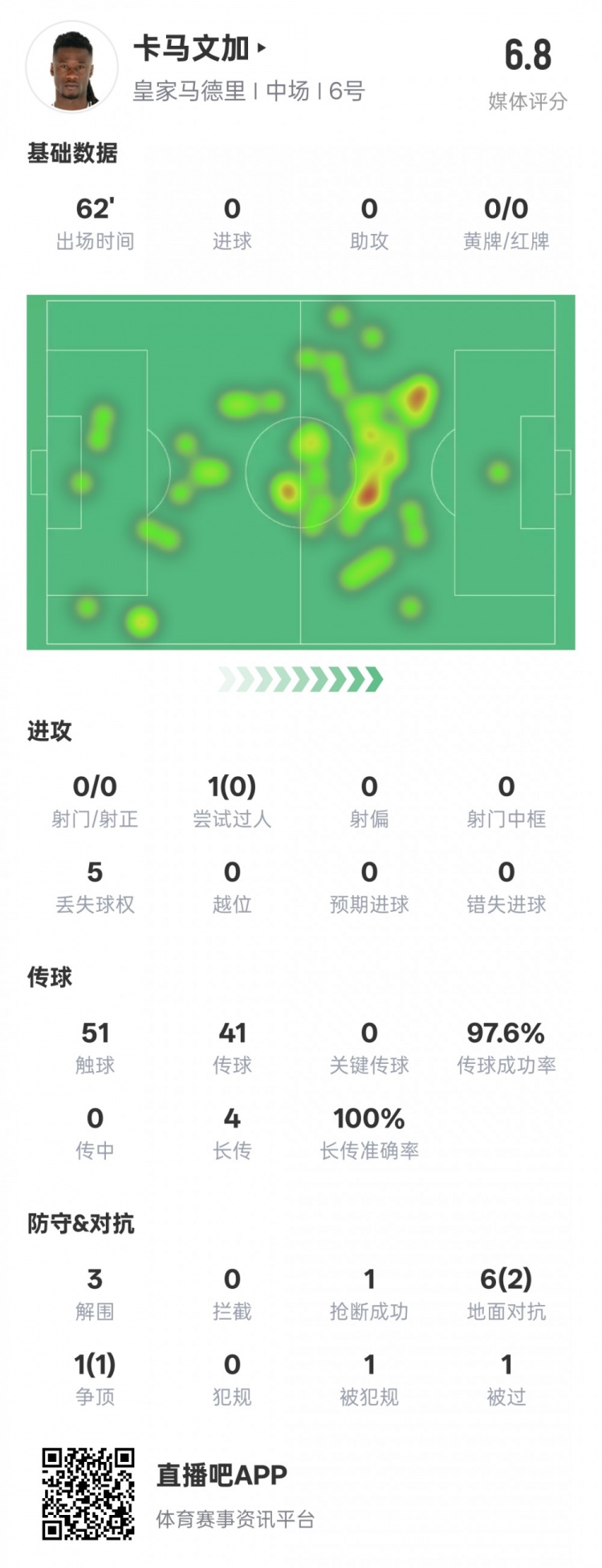 卡馬文加本場(chǎng)數(shù)據(jù)：傳球成功率97.6%&3解圍1搶斷，評(píng)分6.8