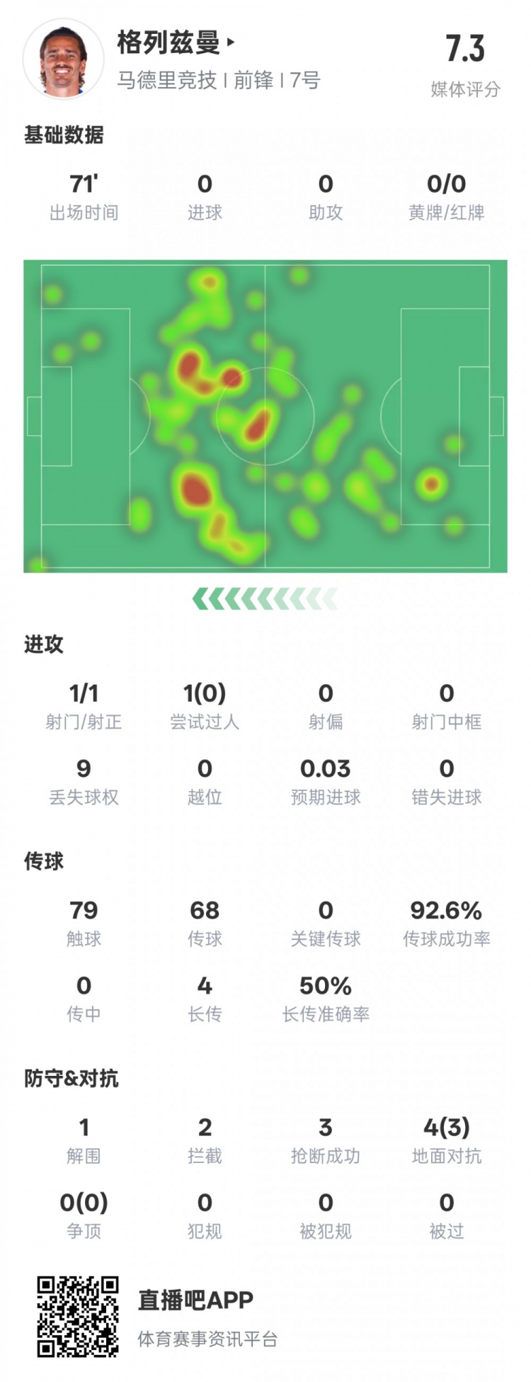 鋒衛(wèi)？格列茲曼本場數(shù)據(jù)：1解圍2攔截3搶斷，評分7.3