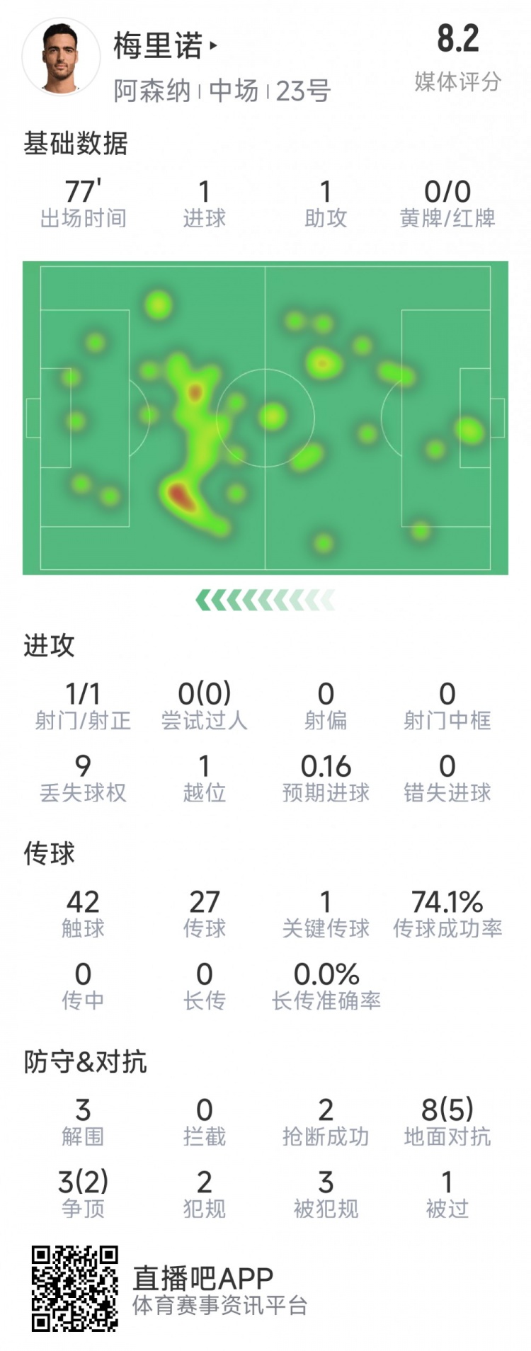 梅里諾本場數(shù)據(jù)：1球1助攻，1次射門，3解圍，2搶斷，評分8.2分