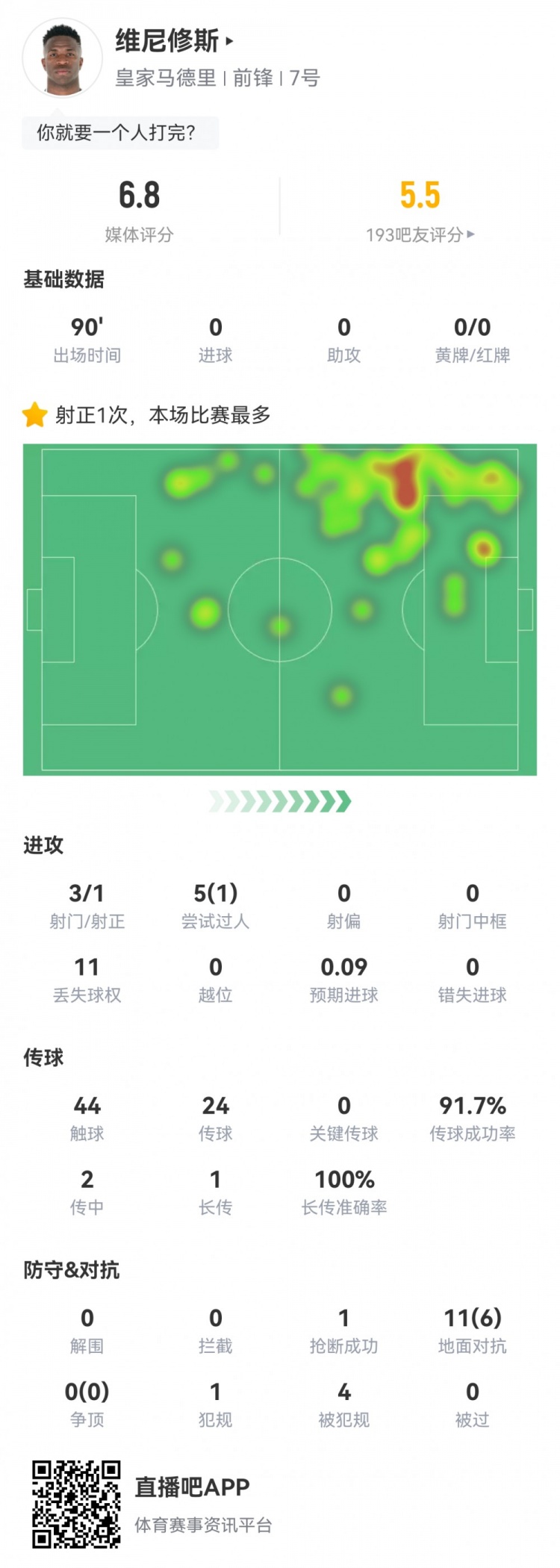 維尼修斯數(shù)據(jù)：3射1正1過人，4次被犯規(guī)，11次丟失球權(quán)，評(píng)分6.8