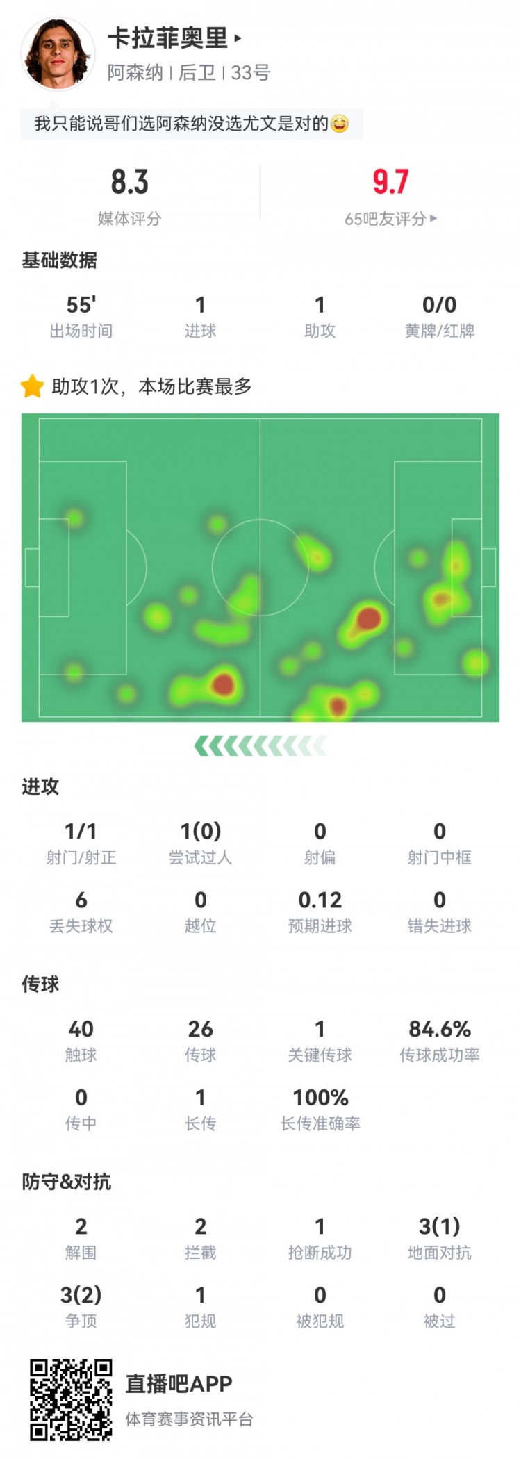 卡拉菲奧里數(shù)據(jù)：替補(bǔ)55分鐘傳射建功，2次解圍2次攔截，評(píng)分8.3