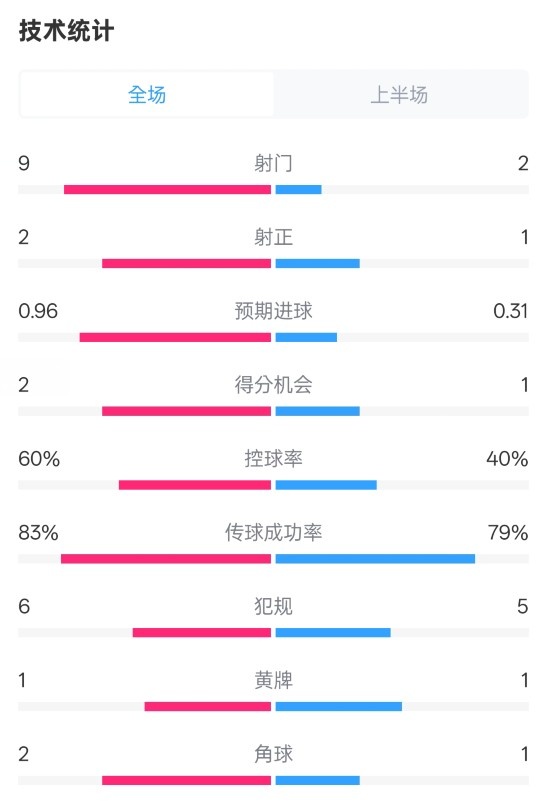 拜仁半場1-0藥廠數(shù)據(jù)：射門9-2，射正2-1，控球率60%-40%