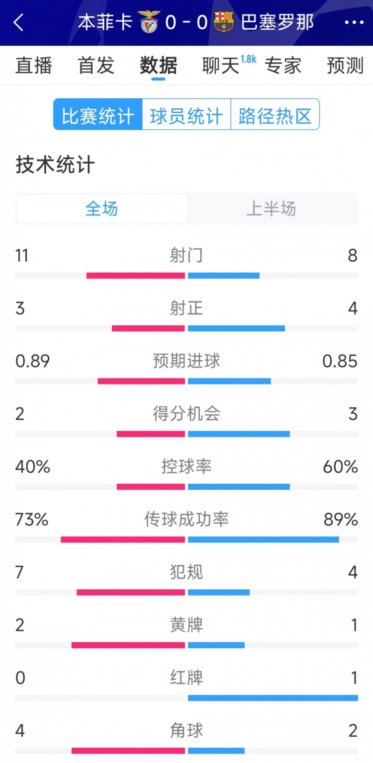 十人作戰(zhàn)，巴薩vs本菲卡半場(chǎng)數(shù)據(jù)：射門8-11，射正4-3