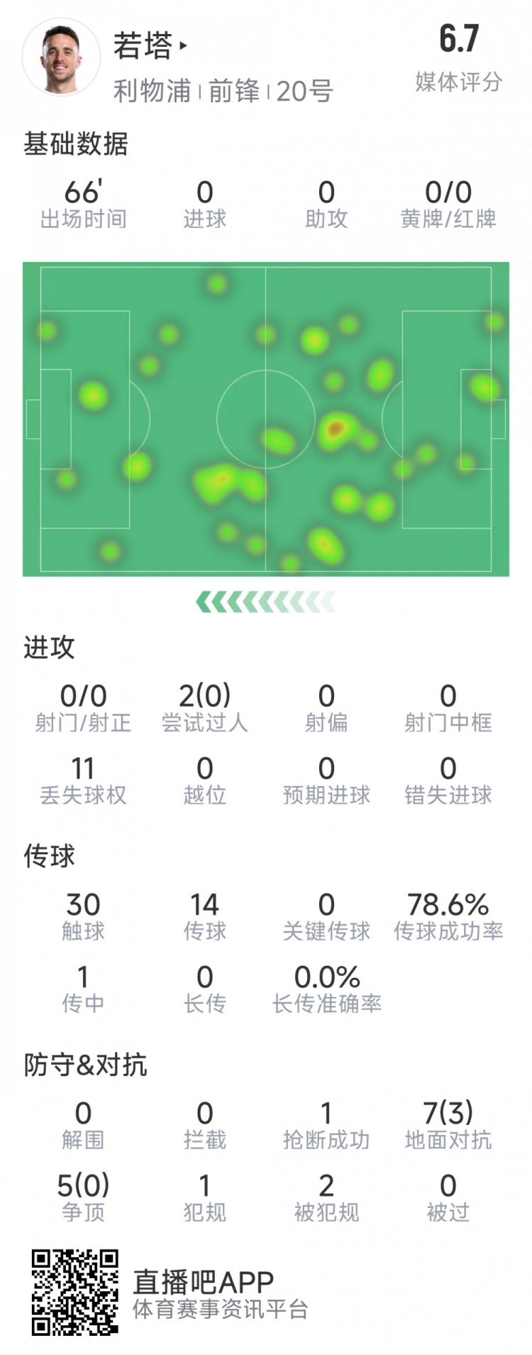 若塔本場數(shù)據(jù)：0射門，12次對抗僅3次成功，1次搶斷，評分6.7分