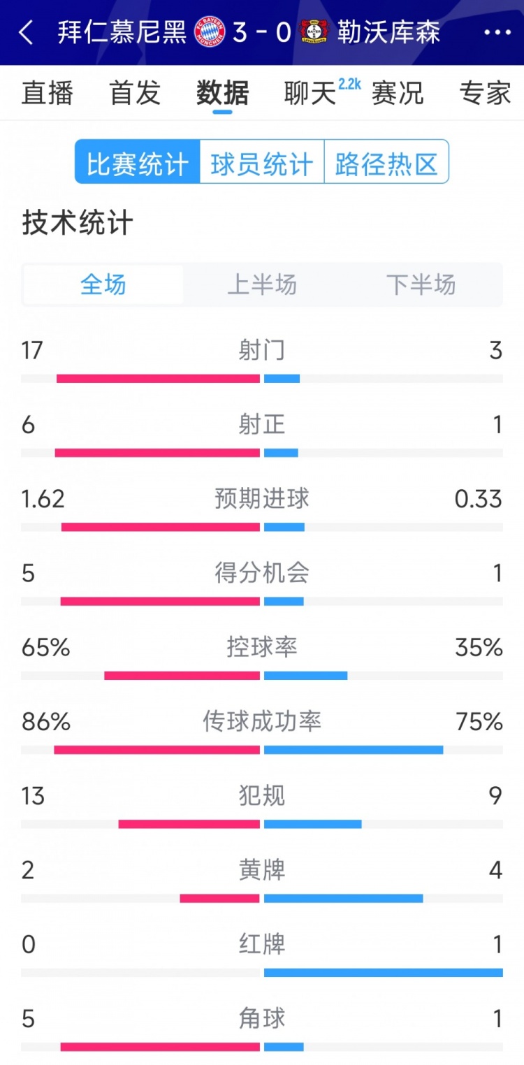 碾壓！拜仁3-0勒沃庫森全場數(shù)據(jù)：射門17-3，射正6-1