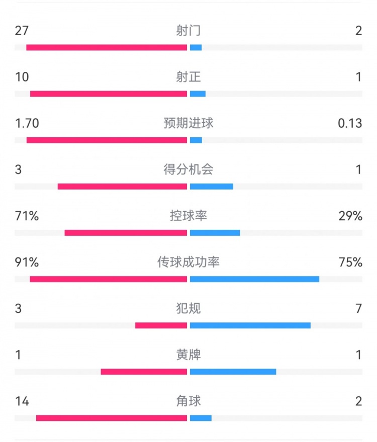 這就是足球！巴黎0-1利物浦：巴黎27射14角球無果，紅軍2射1進(jìn)球