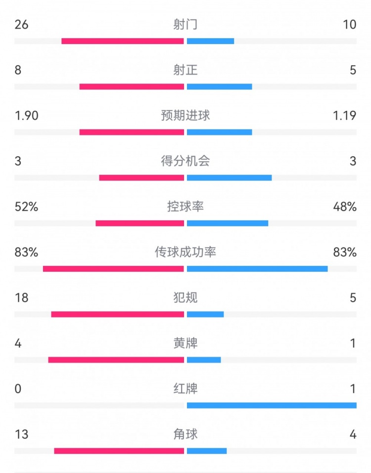 十人巴薩1-0本菲卡：射門10-26，射正5-8，犯規(guī)5-18，角球4-13