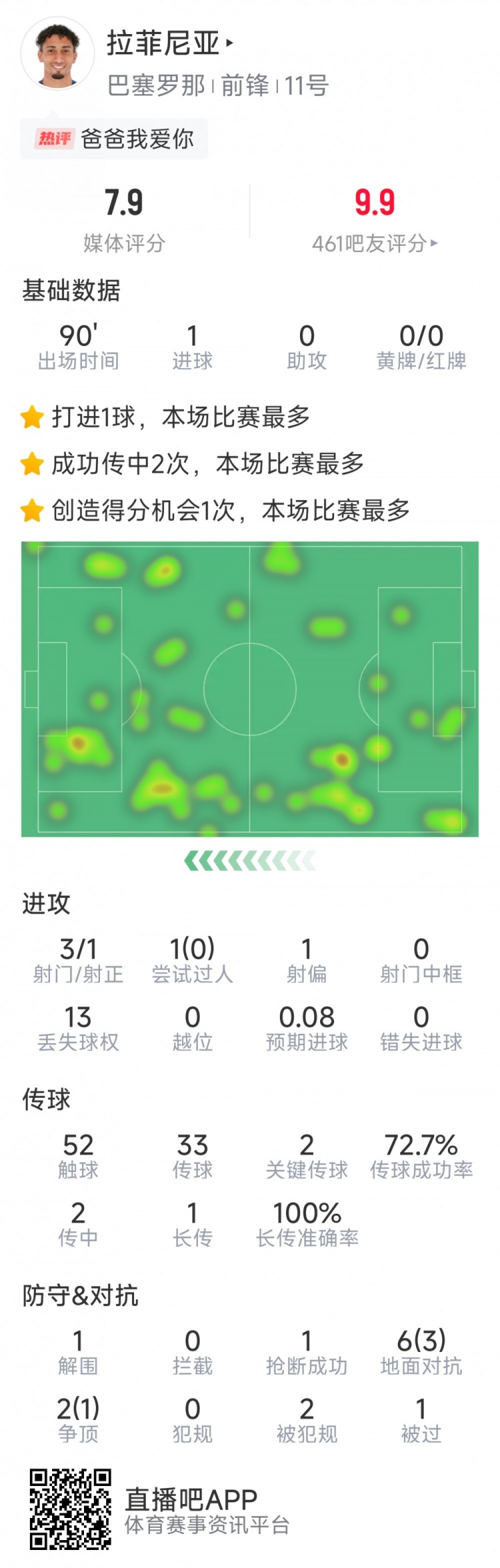 拉菲尼亞本場數(shù)據(jù)：打進(jìn)唯一進(jìn)球，3次射門，2次關(guān)鍵傳球