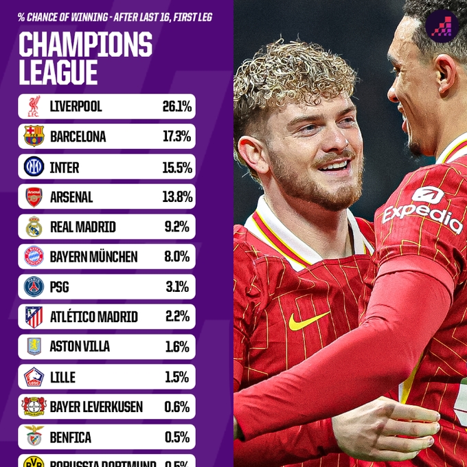 Opta歐冠晉級概率：利物浦、巴薩有望會(huì)師決賽 國米、槍手劍指4強(qiáng)