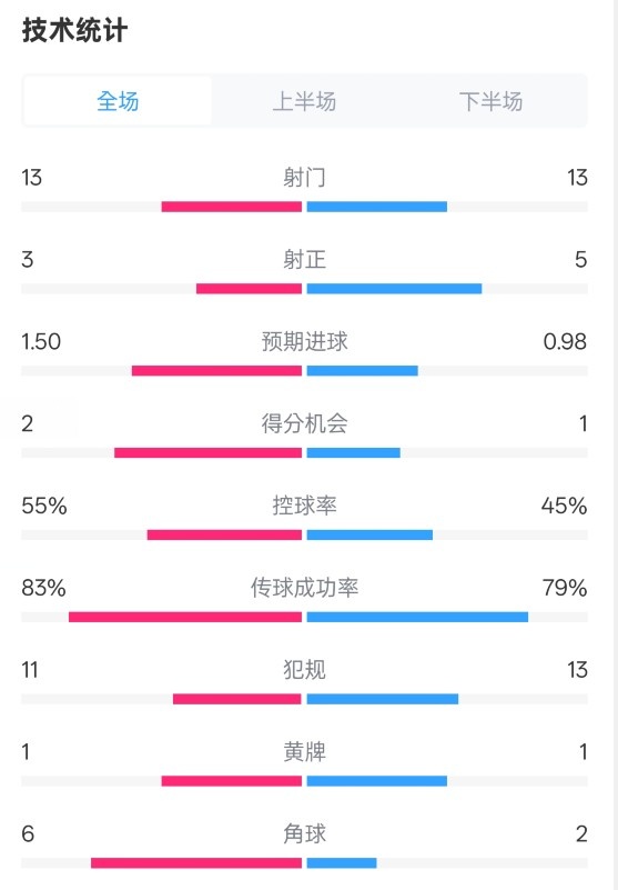 皇社1-1曼聯(lián)全場(chǎng)數(shù)據(jù)：射門(mén)13-13，射正3-5，控球率55%-45%