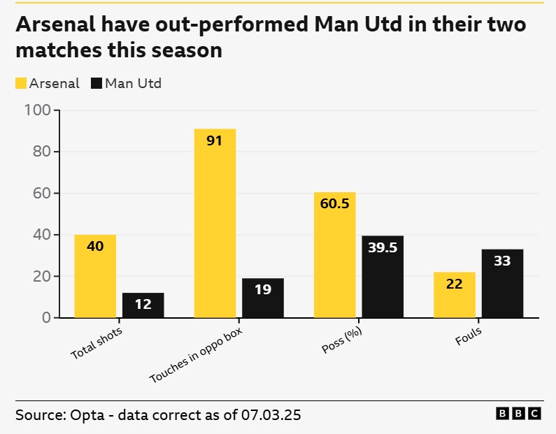 一邊倒？BBC：阿森納本賽季兩次交手曼聯(lián)，多項關(guān)鍵數(shù)據(jù)占優(yōu)