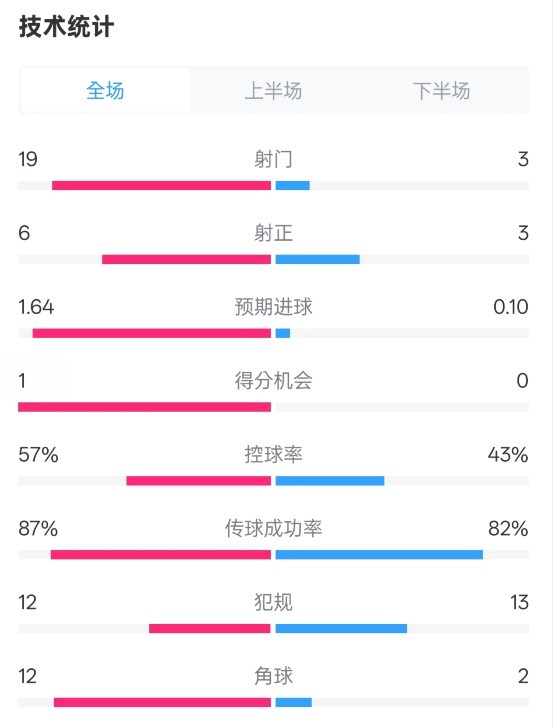 占優(yōu)！切爾西1-0藍(lán)狐數(shù)據(jù)：射門19-3，射正6-3，控球率57%-43%