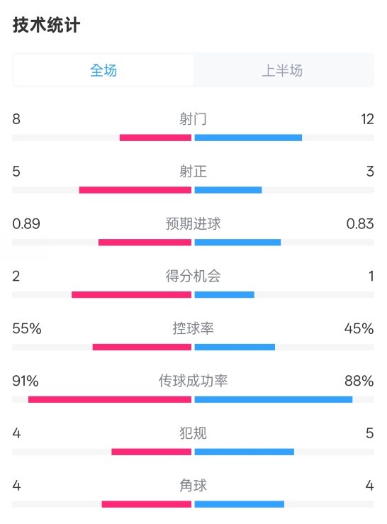 皇馬半場2-1巴列卡諾數(shù)據(jù)：射門8-12，射正5-3，控球率55%-45%