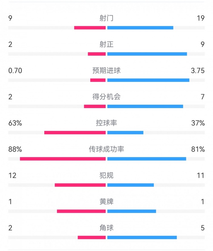 尤文0-4亞特蘭大：射門9-19，得分機會2-7，預期進球0.70-3.75